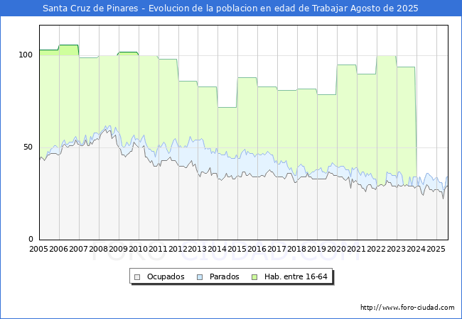 Evolucin Afiliados a la Seguridad Social, parados y poblacin en edad de trabajar para el Municipio de Santa Cruz de Pinares hasta Agosto del 2025.