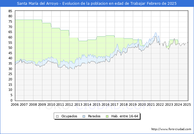 Evolucin Afiliados a la Seguridad Social, parados y poblacin en edad de trabajar para el Municipio de Santa Mara del Arroyo hasta Febrero del 2025.