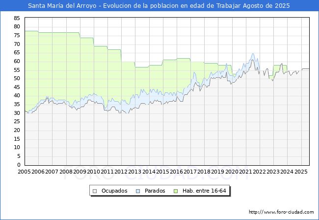 Evolucin Afiliados a la Seguridad Social, parados y poblacin en edad de trabajar para el Municipio de Santa Mara del Arroyo hasta Agosto del 2025.