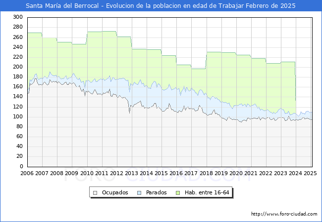 Evolucin Afiliados a la Seguridad Social, parados y poblacin en edad de trabajar para el Municipio de Santa Mara del Berrocal hasta Febrero del 2025.