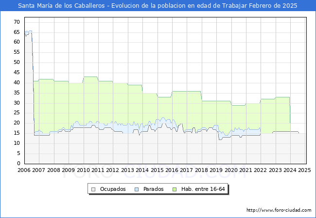 Evolucin Afiliados a la Seguridad Social, parados y poblacin en edad de trabajar para el Municipio de Santa Mara de los Caballeros hasta Febrero del 2025.