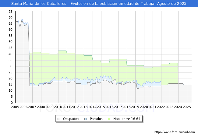 Evolucin Afiliados a la Seguridad Social, parados y poblacin en edad de trabajar para el Municipio de Santa Mara de los Caballeros hasta Agosto del 2025.