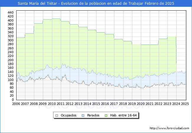 Evolucin Afiliados a la Seguridad Social, parados y poblacin en edad de trabajar para el Municipio de Santa Mara del Titar hasta Febrero del 2025.