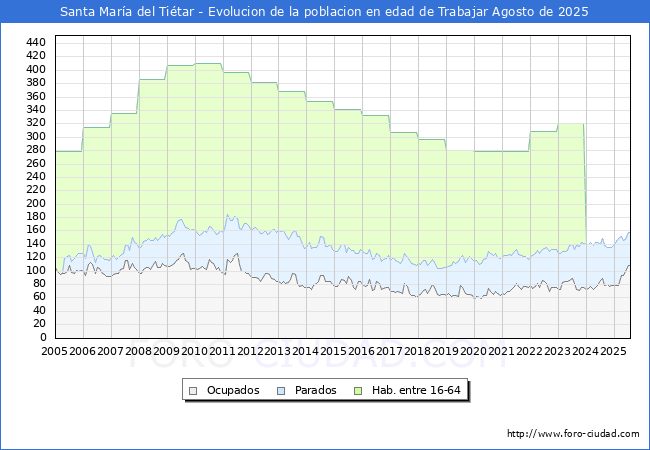 Evolucin Afiliados a la Seguridad Social, parados y poblacin en edad de trabajar para el Municipio de Santa Mara del Titar hasta Agosto del 2025.
