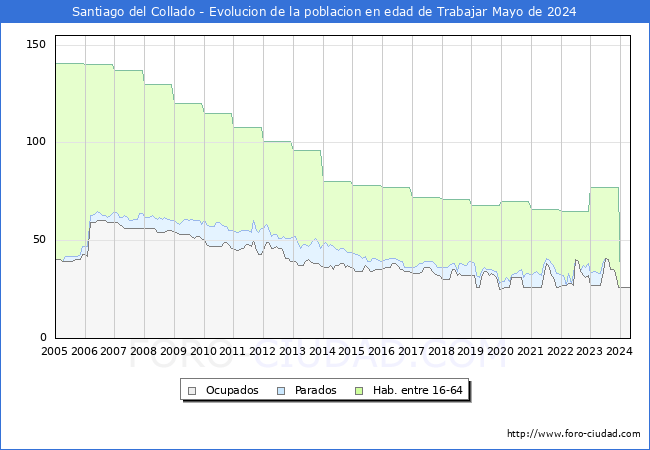 Evolucin Afiliados a la Seguridad Social, parados y poblacin en edad de trabajar para el Municipio de Santiago del Collado hasta Mayo del 2024.