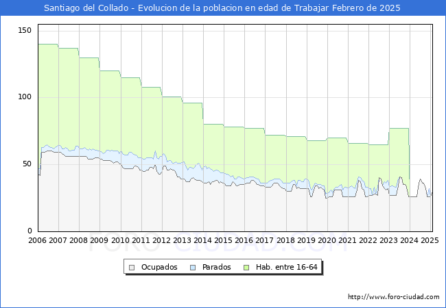 Evolucin Afiliados a la Seguridad Social, parados y poblacin en edad de trabajar para el Municipio de Santiago del Collado hasta Febrero del 2025.