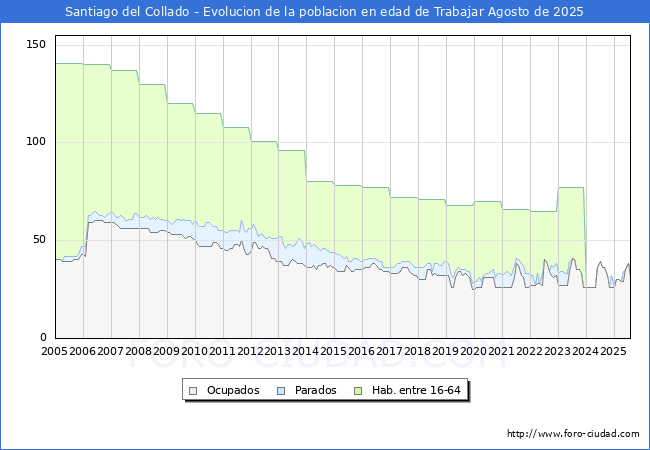 Evolucin Afiliados a la Seguridad Social, parados y poblacin en edad de trabajar para el Municipio de Santiago del Collado hasta Agosto del 2025.