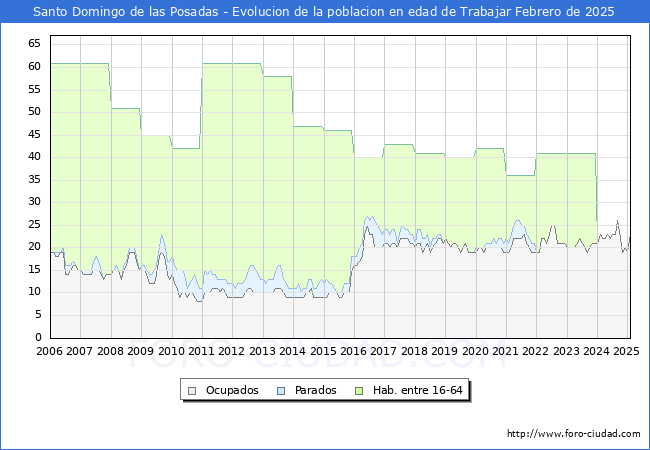 Evolucin Afiliados a la Seguridad Social, parados y poblacin en edad de trabajar para el Municipio de Santo Domingo de las Posadas hasta Febrero del 2025.