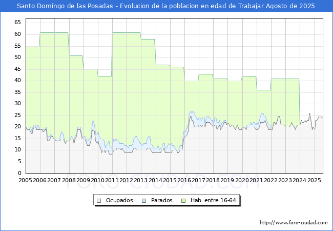 Evolucin Afiliados a la Seguridad Social, parados y poblacin en edad de trabajar para el Municipio de Santo Domingo de las Posadas hasta Agosto del 2025.