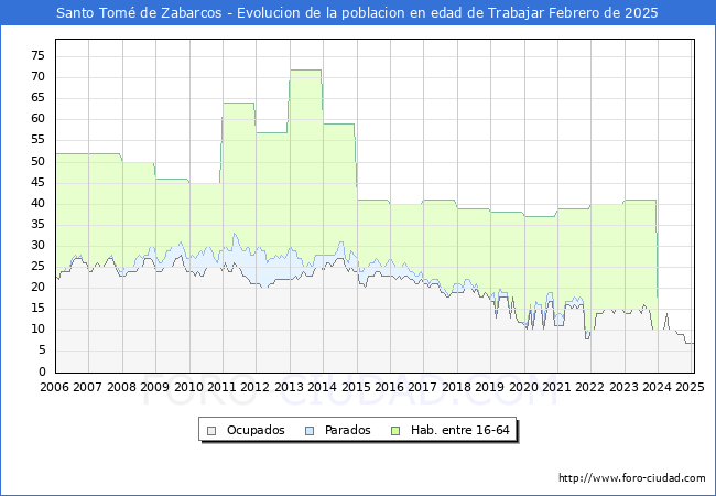 Evolucin Afiliados a la Seguridad Social, parados y poblacin en edad de trabajar para el Municipio de Santo Tom de Zabarcos hasta Febrero del 2025.