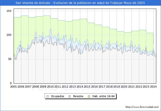 Evolucin Afiliados a la Seguridad Social, parados y poblacin en edad de trabajar para el Municipio de San Vicente de Arvalo hasta Mayo del 2024.