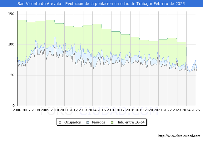 Evolucin Afiliados a la Seguridad Social, parados y poblacin en edad de trabajar para el Municipio de San Vicente de Arvalo hasta Febrero del 2025.