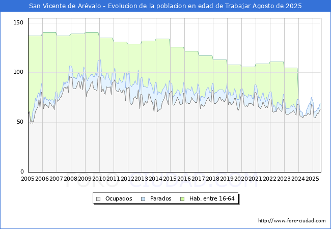 Evolucin Afiliados a la Seguridad Social, parados y poblacin en edad de trabajar para el Municipio de San Vicente de Arvalo hasta Agosto del 2025.