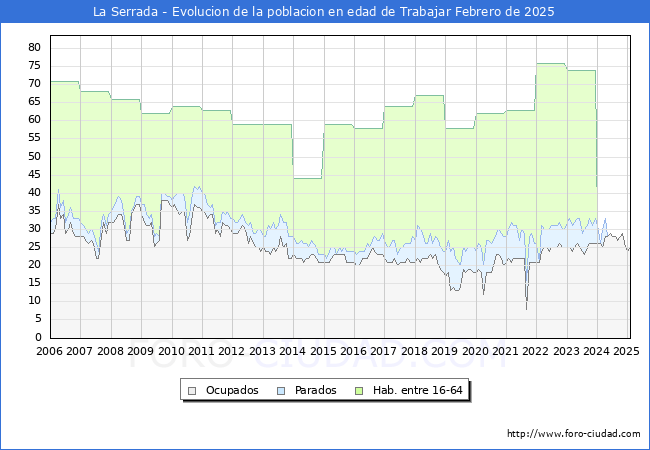 Evolucin Afiliados a la Seguridad Social, parados y poblacin en edad de trabajar para el Municipio de La Serrada hasta Febrero del 2025.