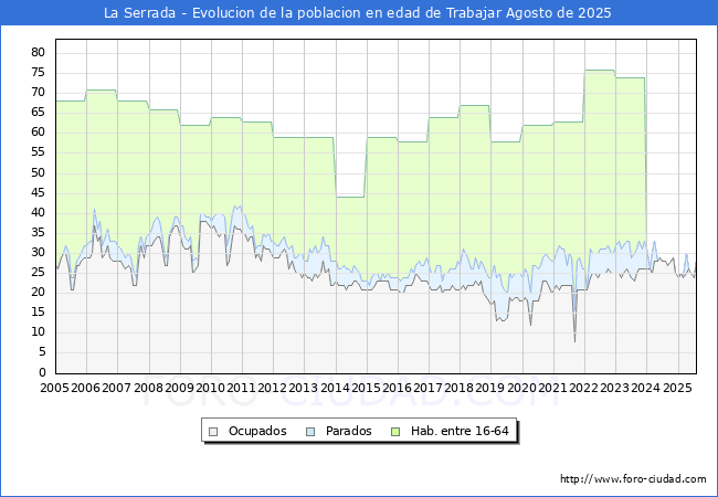 Evolucin Afiliados a la Seguridad Social, parados y poblacin en edad de trabajar para el Municipio de La Serrada hasta Agosto del 2025.
