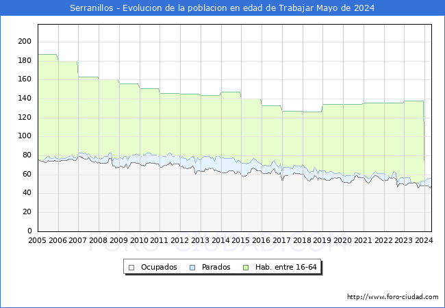 Evolucin Afiliados a la Seguridad Social, parados y poblacin en edad de trabajar para el Municipio de Serranillos hasta Mayo del 2024.
