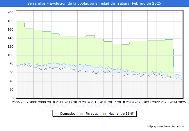 Evolucin Afiliados a la Seguridad Social, parados y poblacin en edad de trabajar para el Municipio de Serranillos hasta Febrero del 2025.