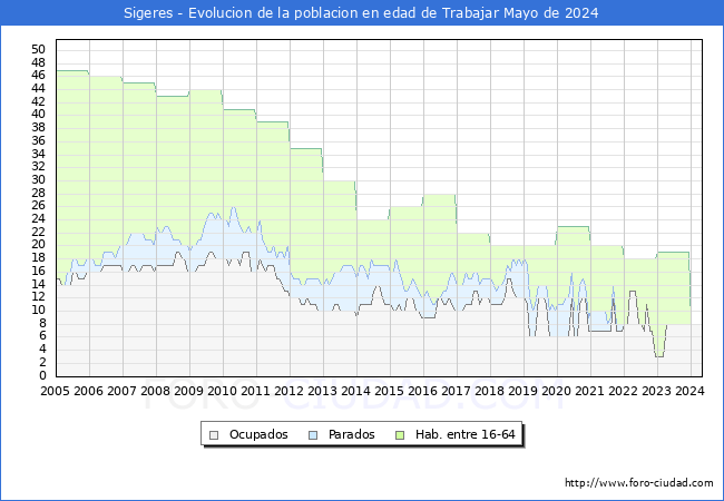 Evolucin Afiliados a la Seguridad Social, parados y poblacin en edad de trabajar para el Municipio de Sigeres hasta Mayo del 2024.