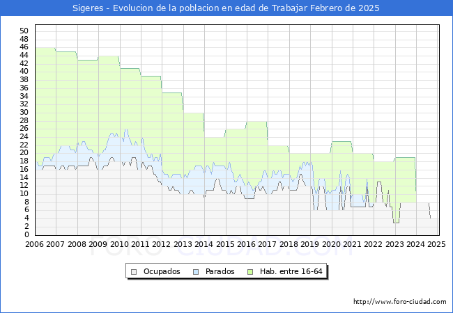 Evolucin Afiliados a la Seguridad Social, parados y poblacin en edad de trabajar para el Municipio de Sigeres hasta Febrero del 2025.