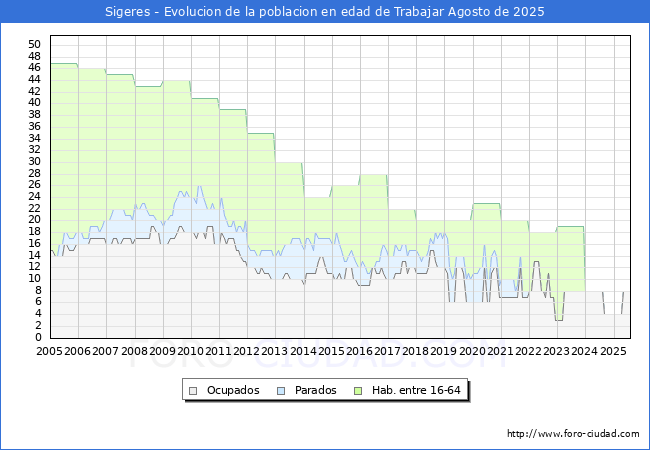 Evolucin Afiliados a la Seguridad Social, parados y poblacin en edad de trabajar para el Municipio de Sigeres hasta Agosto del 2025.
