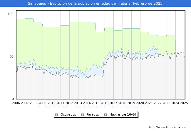 Evolucin Afiliados a la Seguridad Social, parados y poblacin en edad de trabajar para el Municipio de Sinlabajos hasta Febrero del 2025.