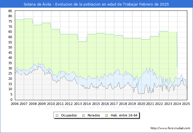Evolucin Afiliados a la Seguridad Social, parados y poblacin en edad de trabajar para el Municipio de Solana de vila hasta Febrero del 2025.