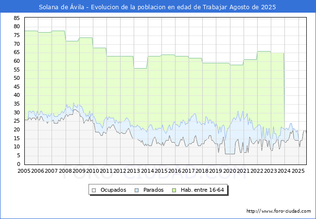 Evolucin Afiliados a la Seguridad Social, parados y poblacin en edad de trabajar para el Municipio de Solana de vila hasta Agosto del 2025.