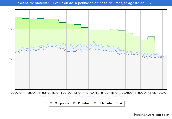 Evoluci�n Afiliados a la Seguridad Social, parados y poblaci�n en edad de trabajar para el Municipio de Solana de Rioalmar hasta Agosto del 2025.