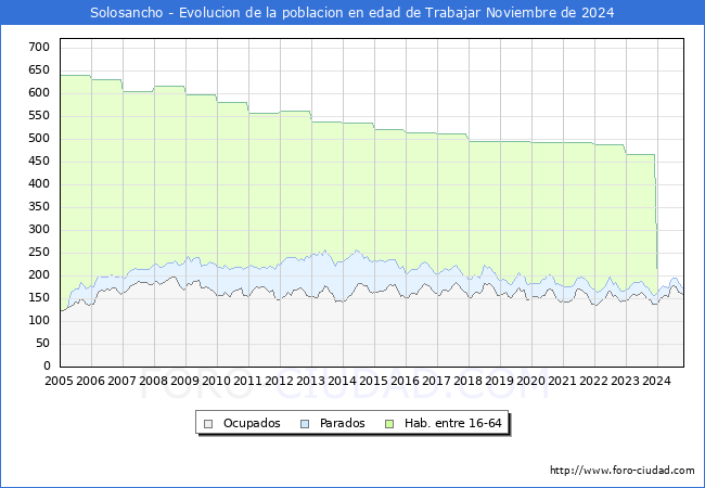 Evolucin Afiliados a la Seguridad Social, parados y poblacin en edad de trabajar para el Municipio de Solosancho hasta Noviembre del 2024.