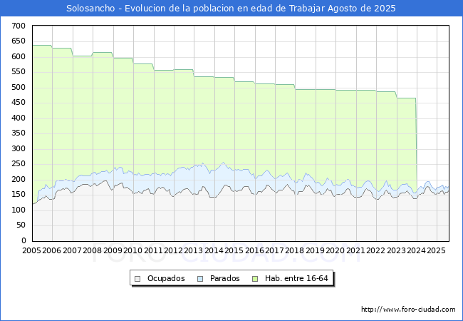 Evolucin Afiliados a la Seguridad Social, parados y poblacin en edad de trabajar para el Municipio de Solosancho hasta Agosto del 2025.