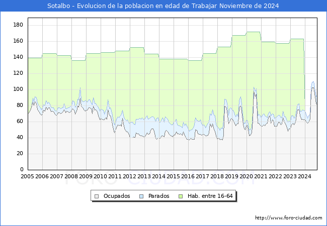 Evolucin Afiliados a la Seguridad Social, parados y poblacin en edad de trabajar para el Municipio de Sotalbo hasta Noviembre del 2024.