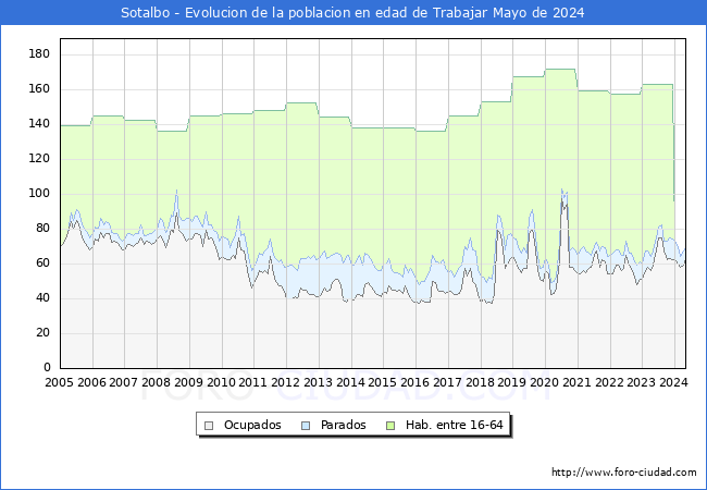 Evolucin Afiliados a la Seguridad Social, parados y poblacin en edad de trabajar para el Municipio de Sotalbo hasta Mayo del 2024.