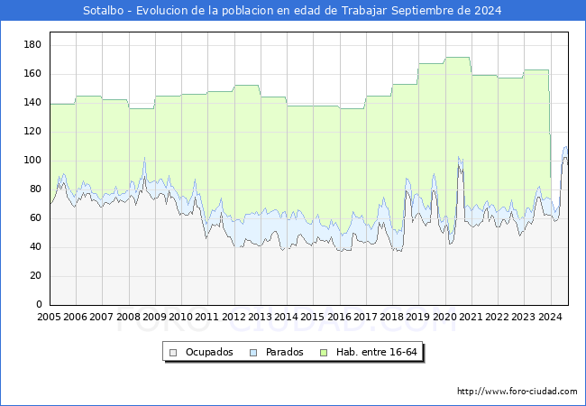 Evolucin Afiliados a la Seguridad Social, parados y poblacin en edad de trabajar para el Municipio de Sotalbo hasta Septiembre del 2024.