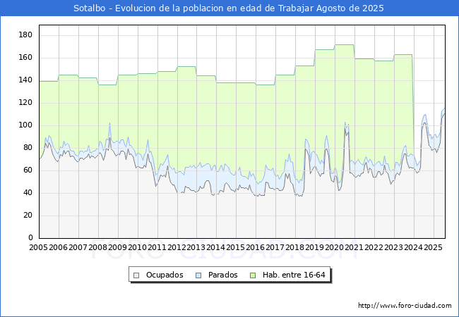 Evolucin Afiliados a la Seguridad Social, parados y poblacin en edad de trabajar para el Municipio de Sotalbo hasta Agosto del 2025.
