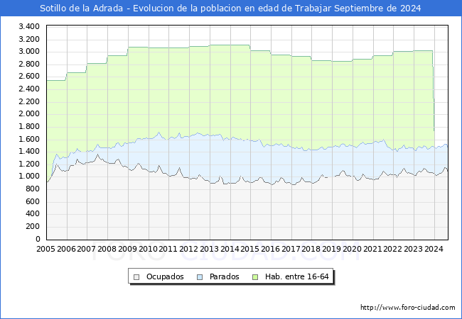 Evolucin Afiliados a la Seguridad Social, parados y poblacin en edad de trabajar para el Municipio de Sotillo de la Adrada hasta Septiembre del 2024.