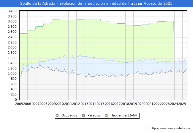 Evolucin Afiliados a la Seguridad Social, parados y poblacin en edad de trabajar para el Municipio de Sotillo de la Adrada hasta Agosto del 2025.