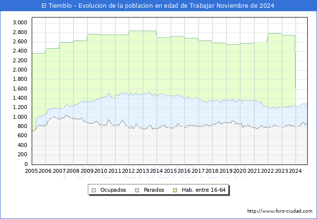 Evolucin Afiliados a la Seguridad Social, parados y poblacin en edad de trabajar para el Municipio de El Tiemblo hasta Noviembre del 2024.