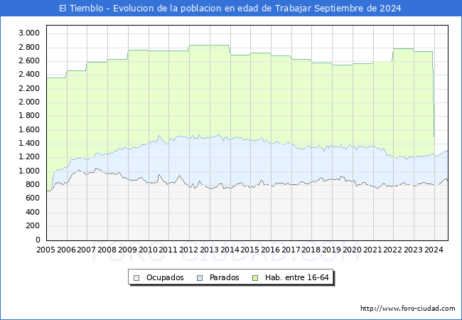 Evolucin Afiliados a la Seguridad Social, parados y poblacin en edad de trabajar para el Municipio de El Tiemblo hasta Septiembre del 2024.