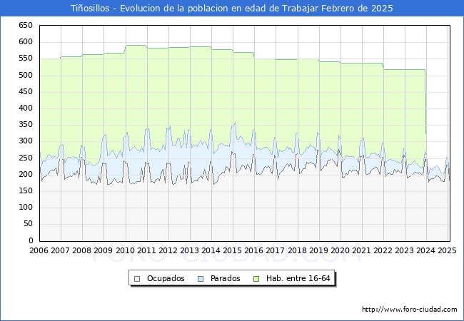 Evolucin Afiliados a la Seguridad Social, parados y poblacin en edad de trabajar para el Municipio de Tiosillos hasta Febrero del 2025.