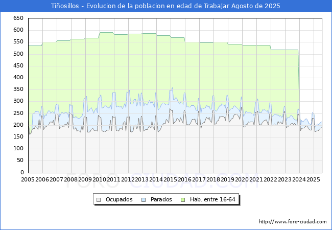 Evolucin Afiliados a la Seguridad Social, parados y poblacin en edad de trabajar para el Municipio de Tiosillos hasta Agosto del 2025.