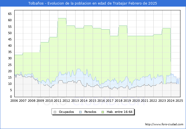 Evolucin Afiliados a la Seguridad Social, parados y poblacin en edad de trabajar para el Municipio de Tolbaos hasta Febrero del 2025.