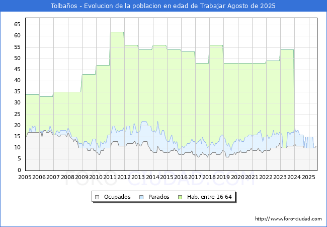 Evolucin Afiliados a la Seguridad Social, parados y poblacin en edad de trabajar para el Municipio de Tolbaos hasta Agosto del 2025.