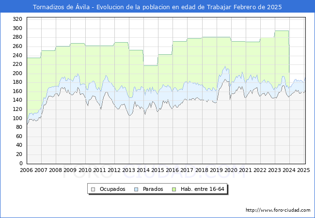 Evolucin Afiliados a la Seguridad Social, parados y poblacin en edad de trabajar para el Municipio de Tornadizos de vila hasta Febrero del 2025.