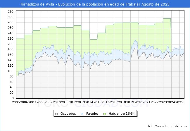 Evolucin Afiliados a la Seguridad Social, parados y poblacin en edad de trabajar para el Municipio de Tornadizos de vila hasta Agosto del 2025.