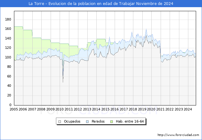 Evolucin Afiliados a la Seguridad Social, parados y poblacin en edad de trabajar para el Municipio de La Torre hasta Noviembre del 2024.