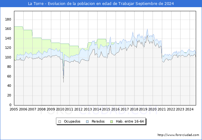 Evolucin Afiliados a la Seguridad Social, parados y poblacin en edad de trabajar para el Municipio de La Torre hasta Septiembre del 2024.