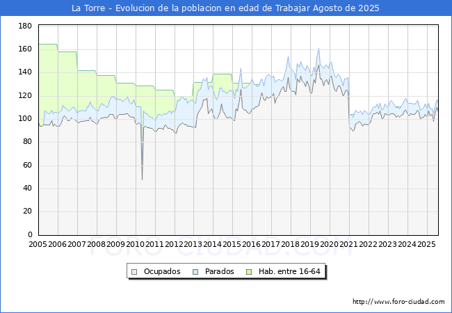 Evolucin Afiliados a la Seguridad Social, parados y poblacin en edad de trabajar para el Municipio de La Torre hasta Agosto del 2025.