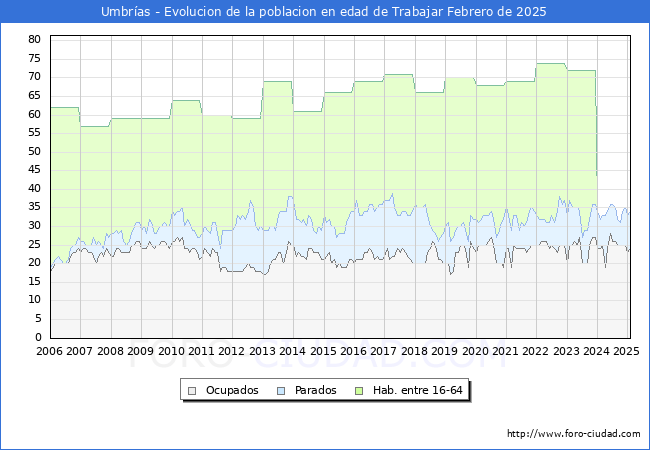 Evolucin Afiliados a la Seguridad Social, parados y poblacin en edad de trabajar para el Municipio de Umbras hasta Febrero del 2025.