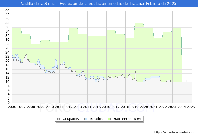 Evolucin Afiliados a la Seguridad Social, parados y poblacin en edad de trabajar para el Municipio de Vadillo de la Sierra hasta Febrero del 2025.