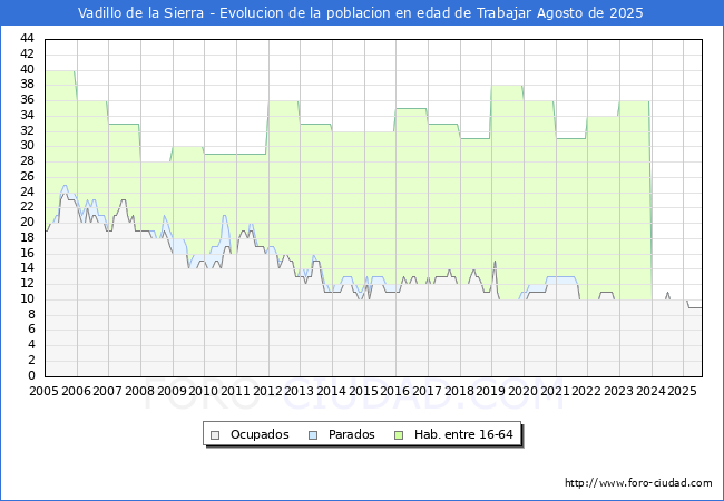 Evolucin Afiliados a la Seguridad Social, parados y poblacin en edad de trabajar para el Municipio de Vadillo de la Sierra hasta Agosto del 2025.